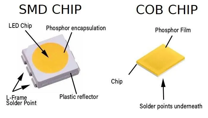 LED COB là gì? Cấu tạo, ưu điểm và ứng dụng của LED COB 4 so sánh led cob và smd