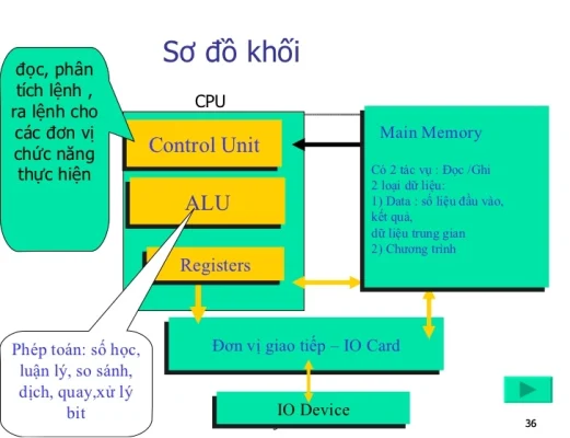 nguyen ly hoat dong cpu