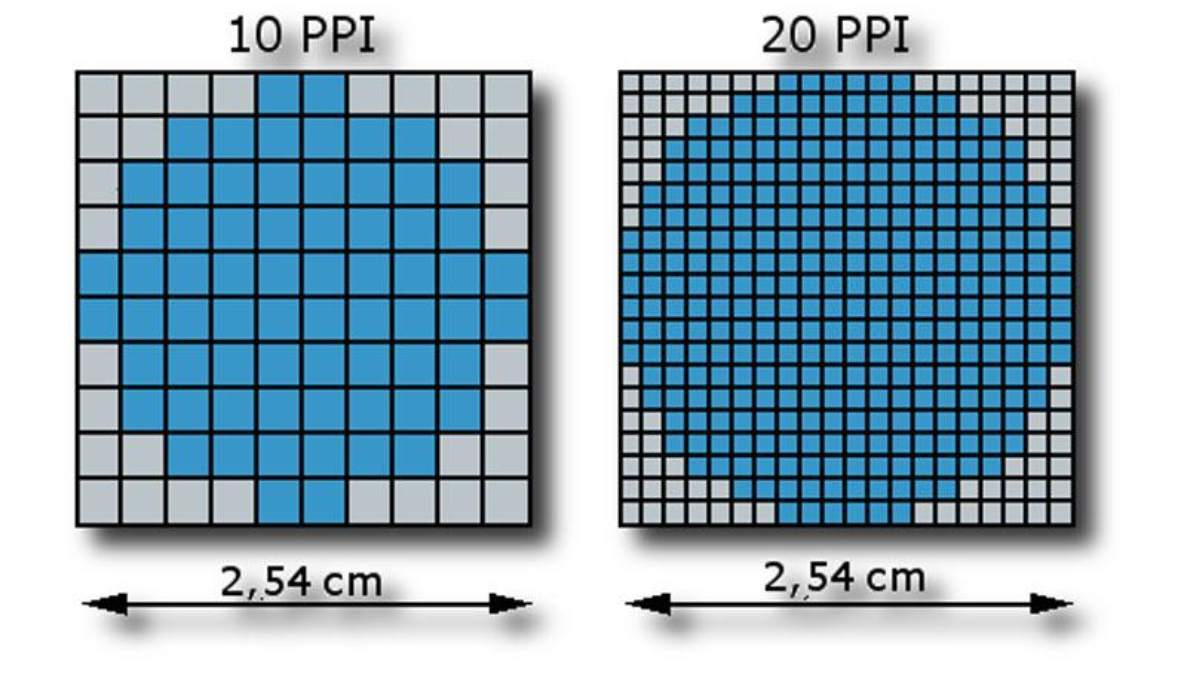 Mật độ điểm ảnh là gì? Cách tính mật độ điểm ảnh PPI 5 PPI càng cao thì ảnh càng nét