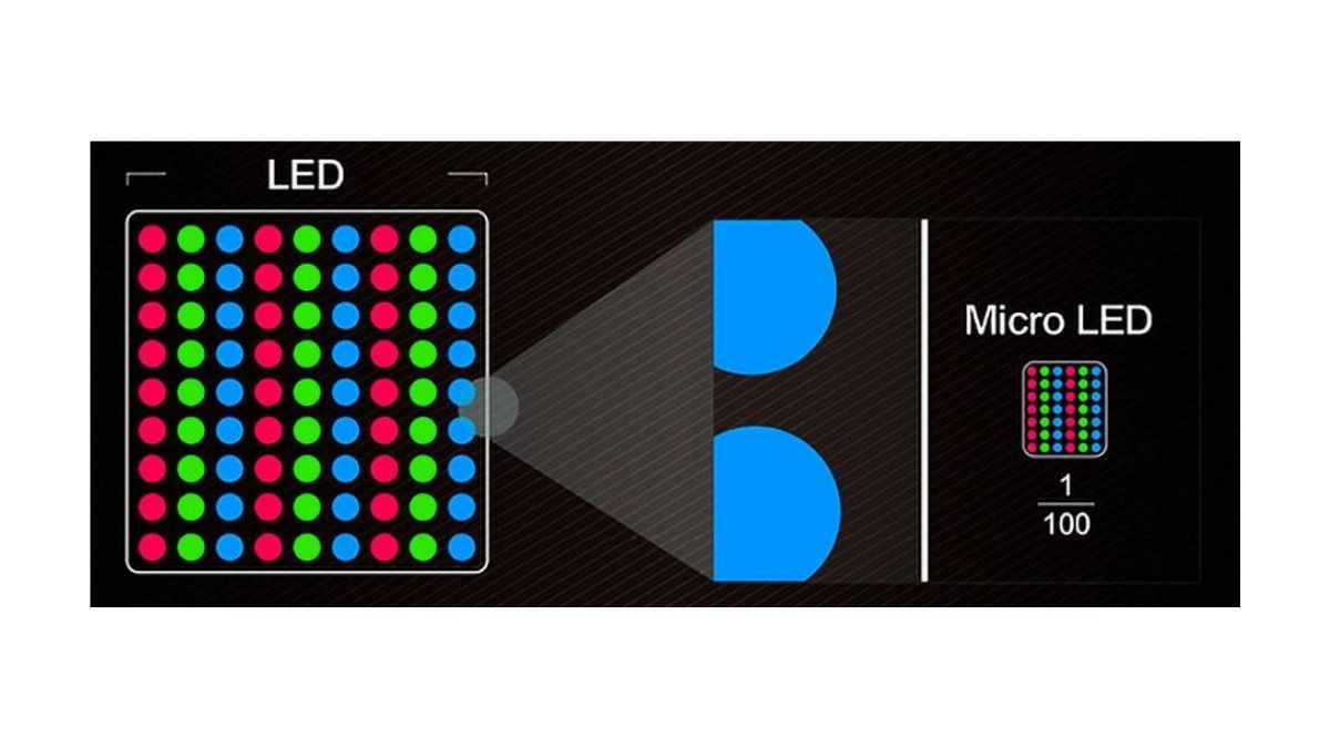 Micro LED là gì? Cấu tạo, nguyên lý và so sánh với OLED, Mini LED 4 nguyên lý hoạt động micro led