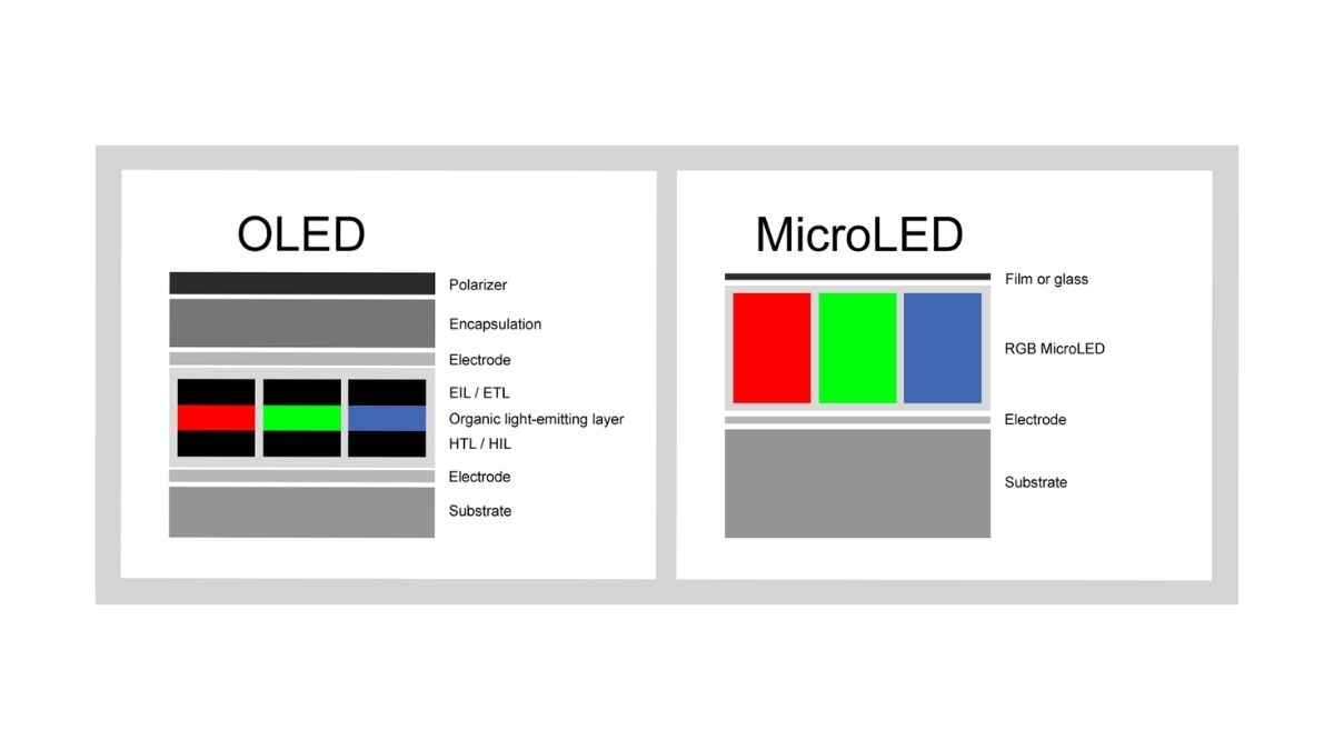 Micro LED là gì? Cấu tạo, nguyên lý và so sánh với OLED, Mini LED 7 so sánh micro led và oled