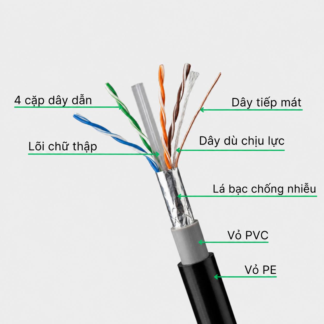 Dây cáp mạng là gì? Cấu tạo, phân loại và cách chọn dây mạng phù hợp 3 cấu tạo cơ bản của dây cáp mạng