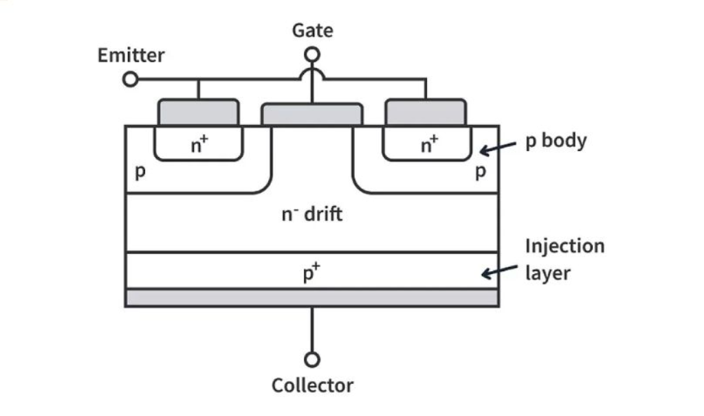 IGBT là gì? Cấu tạo, nguyên lý hoạt động, ưu nhược điểm và ứng dụng 4 cấu tạo cơ bản của igbt