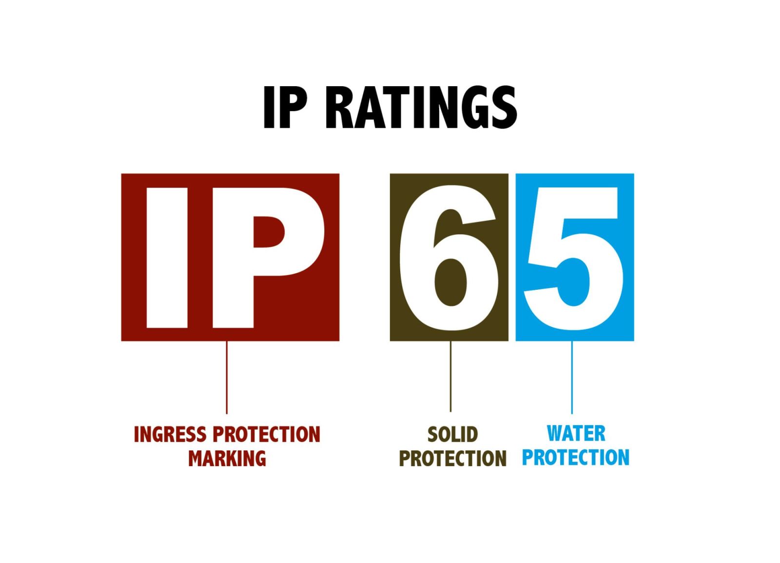 IP65 là gì? Giải mã tiêu chuẩn IP65 và khả năng chống bụi, nước 2 giải thích chỉ số ip65
