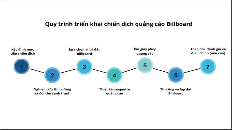 Quảng cáo Billboard là gì? Hình thức, chi phí và cách triển khai hiệu quả 11 Quy trình triển khai quảng cáo Billboard