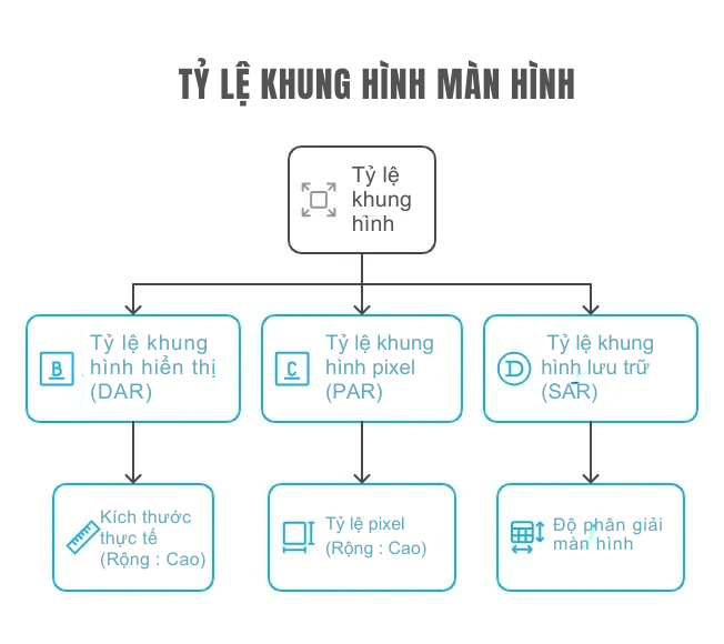 Tỷ lệ khung hình là gì? Tỷ lệ 4:3 hay 16:9 tốt hơn? 2 Tỷ lệ khung hình pixel (PAR) và tỷ lệ khung hình lưu trữ (SAR)