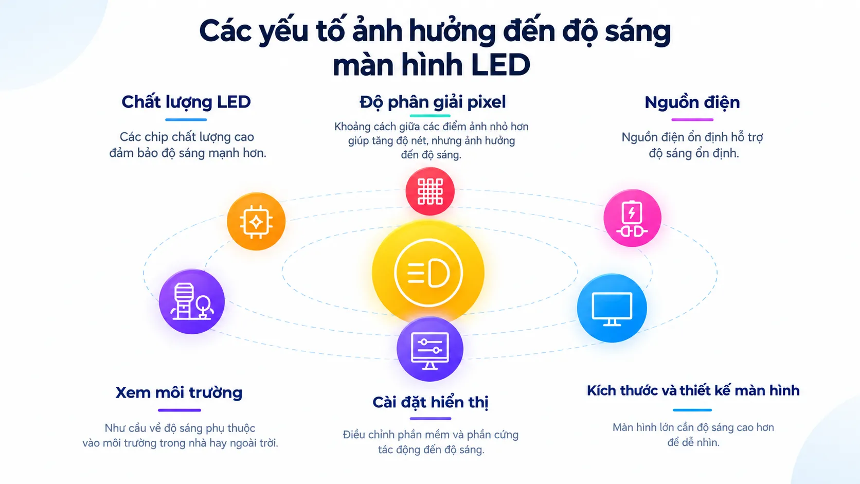 Độ sáng màn hình LED là gì? Mức độ sáng bao nhiêu là phù hợp? 3 các yếu tố ảnh hưởng đến độ sáng