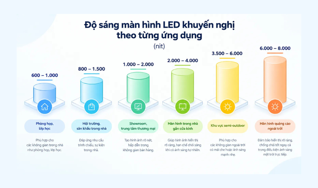 Độ sáng màn hình LED là gì? Mức độ sáng bao nhiêu là phù hợp? 4 Độ sáng màn hình LED lý tưởng cho các ứng dụng khác nhau